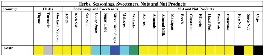 Herbs, Seasonings, Sweeteners, Nut and Nut Products
